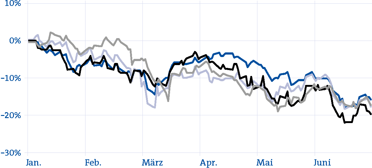 Chart Aktienmärkte